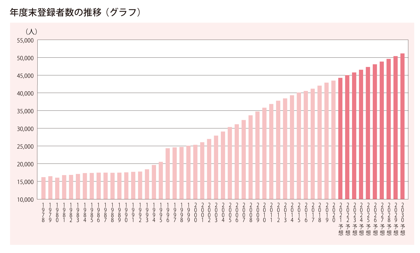 社労士年度末登録者数の推移